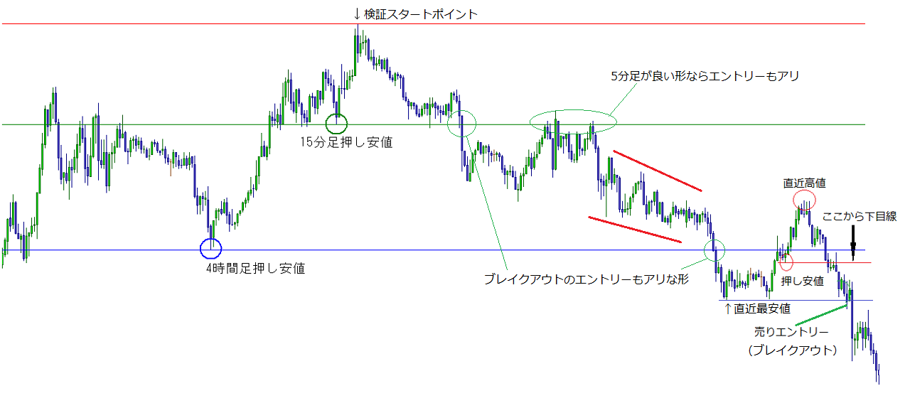 最終的な15分足のチャート形状