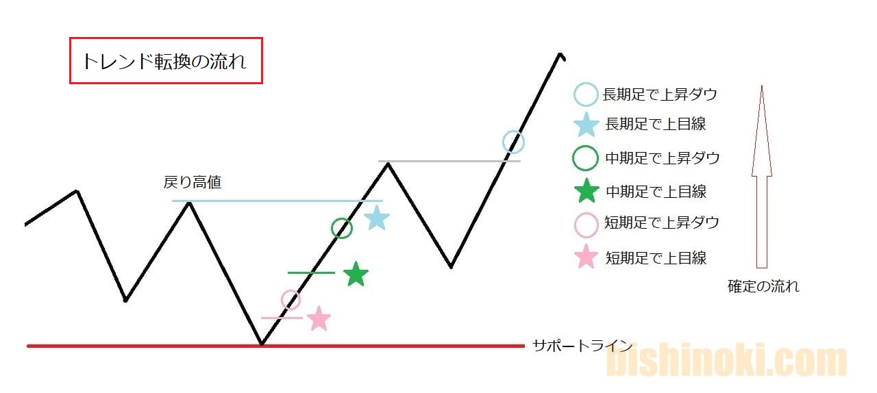 トレンド転換全体の流れ