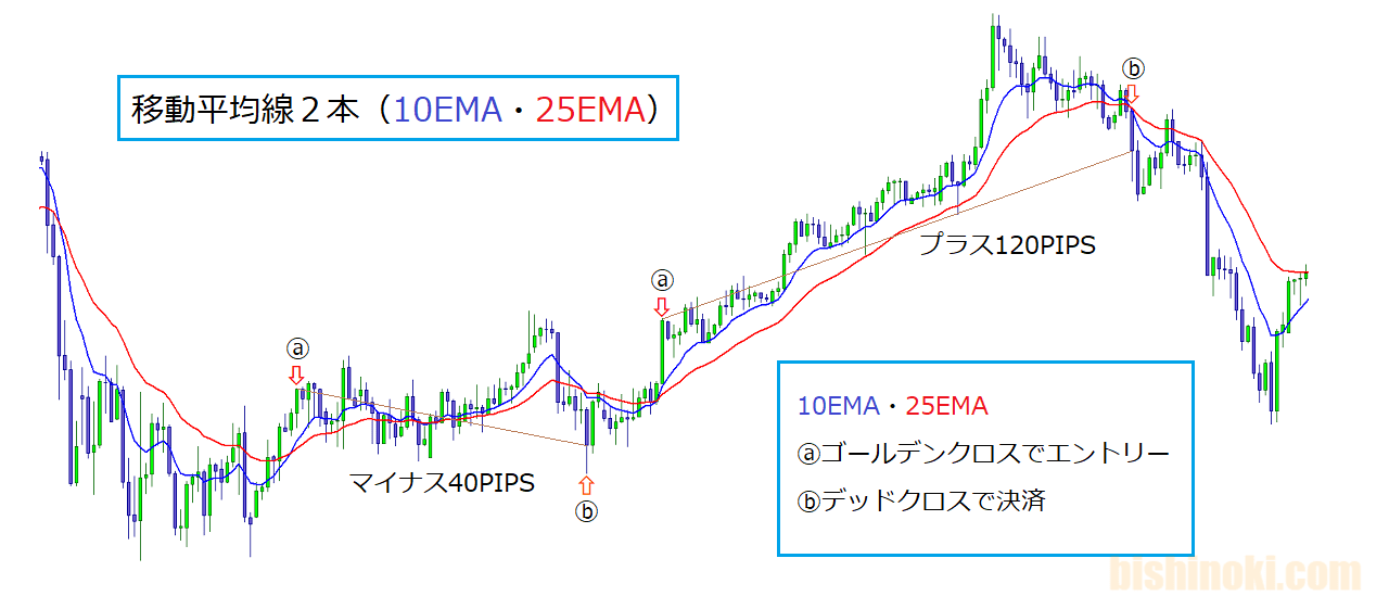 上昇トレンド後半のEMA2本のチャート