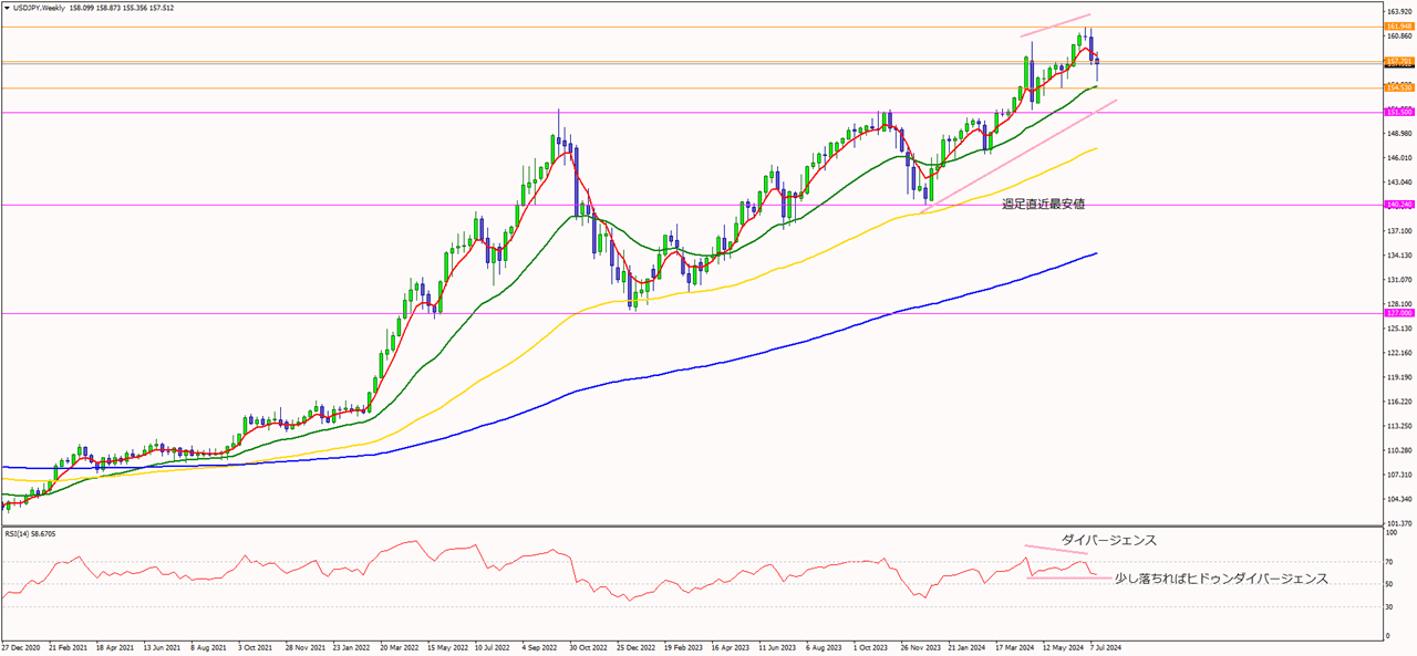 2024年7月21日米ドル円週足チャート